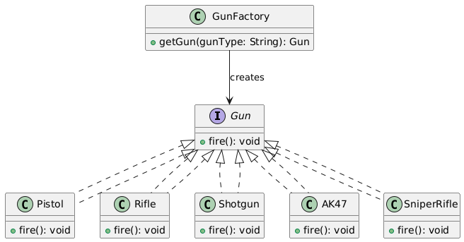UML Diagram of Factory Pattern for Gun System