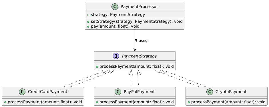 UML Diagram of Strategy Pattern for Payment System