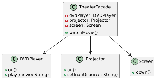 UML Diagram of Facade Home Theater System